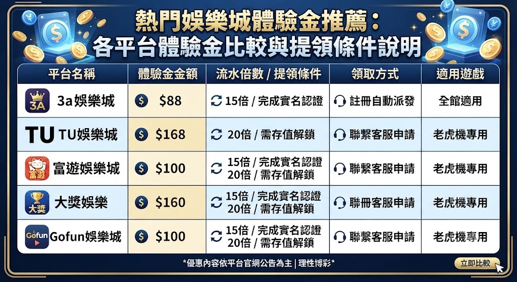 export-2026-09-09T192810.309 熱門娛樂城體驗金推薦：各平台體驗金比較與提領條件說明